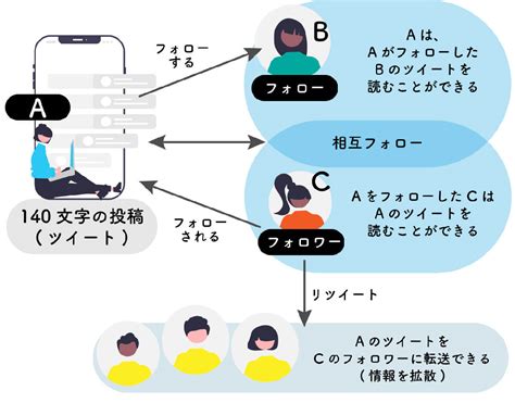 【2023年7月最新】x（旧twitter）の使い方は従来通り？主な機能・仕様を最新画像付き解説 Otona Life オトナライフ