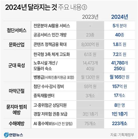 부자감세의 귀결내년 예산 증가율 역대 최저 28