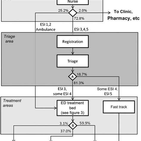 Process Flowchart For Emergency Department Ed Patients From Arrival