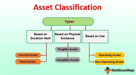 Classification Of Assets