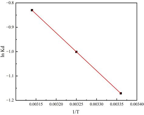 Plotting Of Ln Kd Versus T On Fluoride Adsorption By La Fe Zeolite