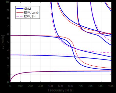 2 Dispersion Curves Of Open Guided Waves At The Propagation Angle θ Download Scientific