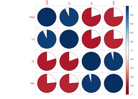 Correlation Analysis Different Types of Plots in R » finnstats