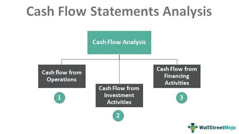 Cash Flow Analysis (Examples) | Step by Step Guide