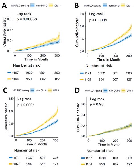 Jpm Free Full Text Association Of Diabetes Mellitus With All Cause