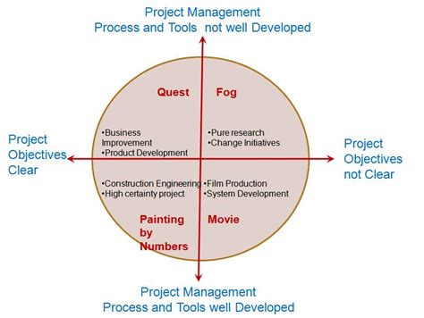 Classification Of Projects ~ Learn Project Management