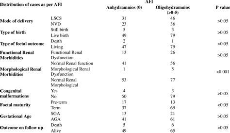 Distribution Of Cases As Per Afi Amniotic Fluid Index Download