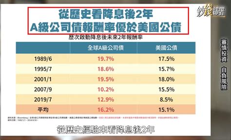 00937b 群益esg投等債20 仔細一看幾乎都是6年 一次降息｜cmoney 股市爆料同學會