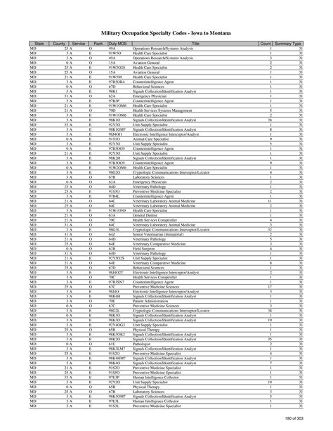 List Of Military Occupation Specialty Codes Mos By State And County