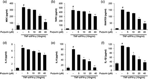 Purpurin Suppresses Atopic Dermatitis Via Tnf Ifn Induced