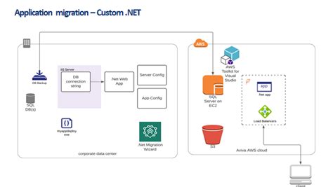 Migrating Legacy Net Monolith To Aws And Net Core Trilogix Cloud