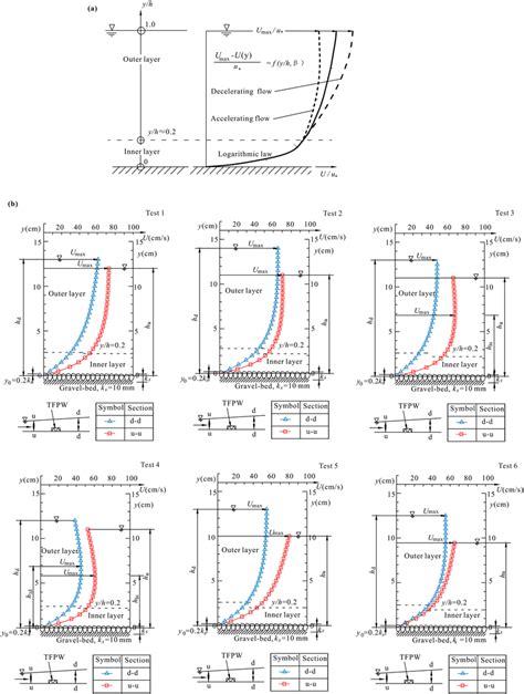 Velocity Distribution A Schematic Time Averaged Velocity