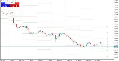 Puntos Pivote En El Trading C Lculo Y Estrategias