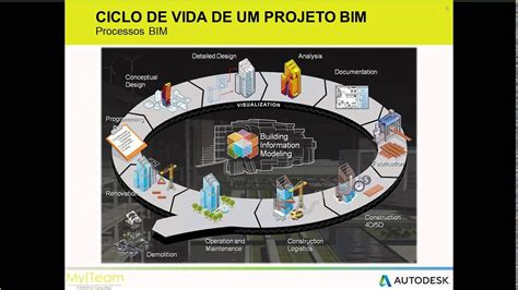 Ciclo De Vida Bim