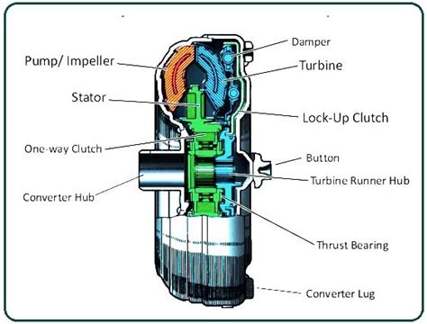 What Is Torque Converter How Does A Torque Converter Work Parts Of Torque Converter