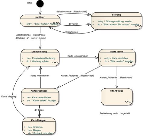 UML Zustandsdiagramm Folge von Zuständen