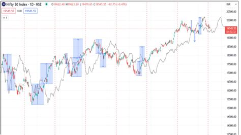 Stock Market Price Trend Prediction Using Time Series Forecasting