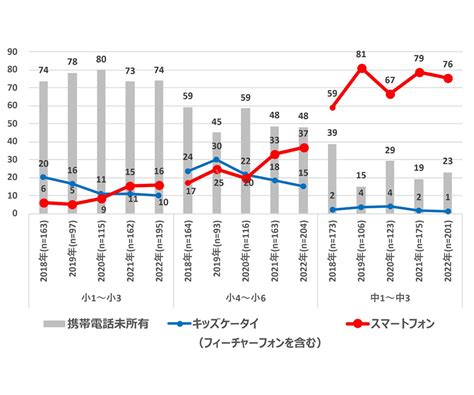 小学6年生の5割、中学2年生の8割がスマホを所持【モバイル社会研究所調べ】 Web担当者forum