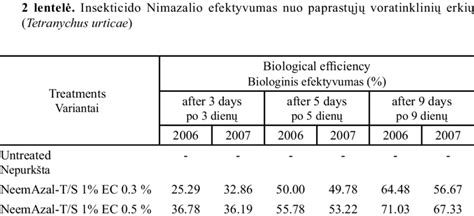 Efficiency Of Bioinsecticide Neemazal Ts Against Tetranychus Urticae Download Scientific Diagram