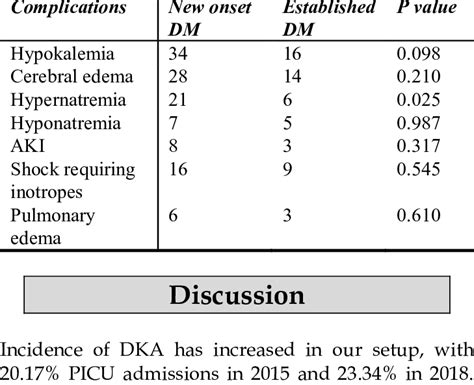 Association of complications with the duration of Type 1 Diabetes ...