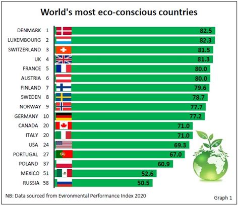 The Worlds Most Environmentally Conscious Countries Canadian