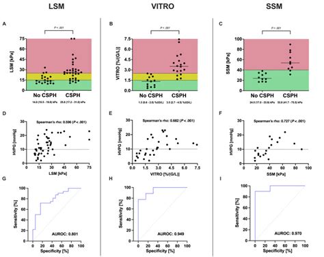 Validation Of Baveno Vii Criteria And Other Non Invasive Diagnostic