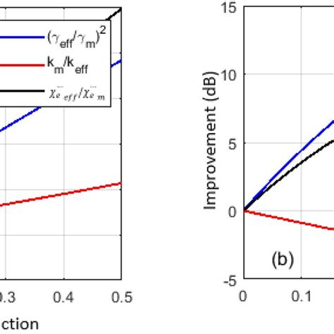 Contribution From Each Term In Eq To The Improvement Of