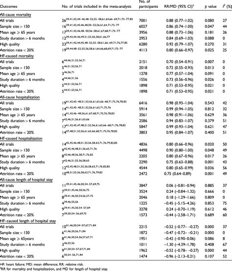 Results Of Meta Analyses Sensitivity Analyses And Heterogeneity Tests