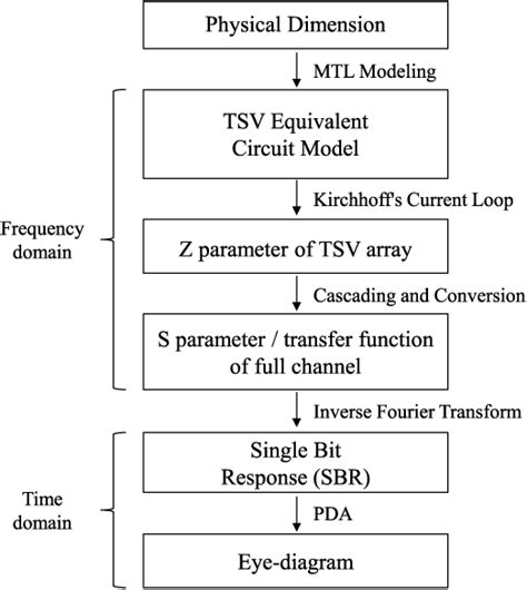 Figure 4 From Policy Based Reinforcement Learning For Through Silicon