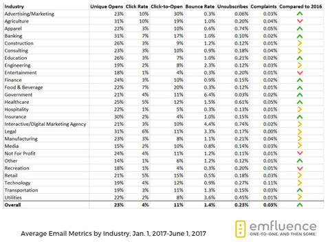 Email Marketing Benchmarks Part One Emfluence Digital Marketing