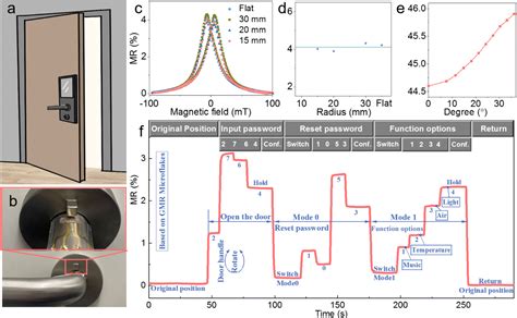 Printed Magnetoresistive Sensors For Recyclable Magnetoelectronics