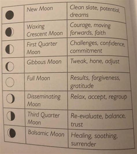 Pin By Katy Dee On Oh So Witchy Moon Chart New Moon Rituals Tarot