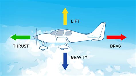 How To Design Your Own Paper Airplane The Four Major Forces