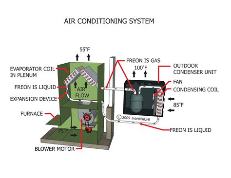 Inspecting Compression Cooling Systems Internachi®