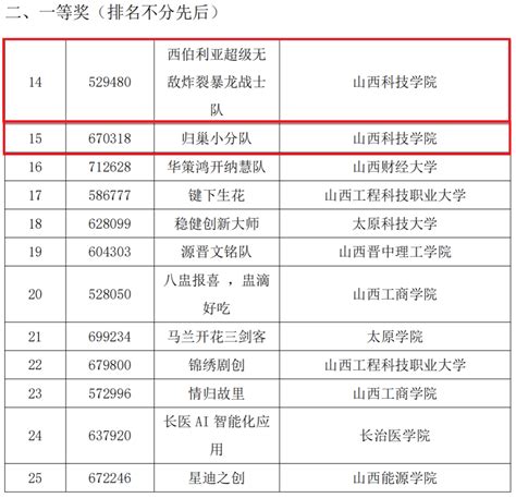 喜报！我校学子在第十四届“三创赛”省赛中再获佳绩 山西科技学院