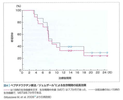 「がんペプチドワクチン療法」は夢の治療法か？4 残る桜も 散る桜ー膵臓がん完治の記録