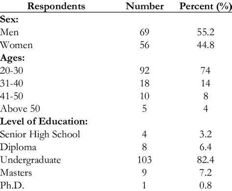 Respondents According To Sex Ages And Level Of Education Download