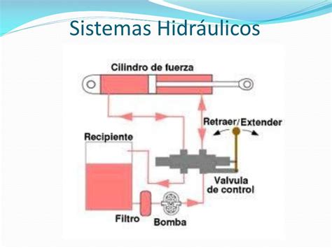 Que Es Un Sistema Hidraulico Y Como Funciona Aula21 Images