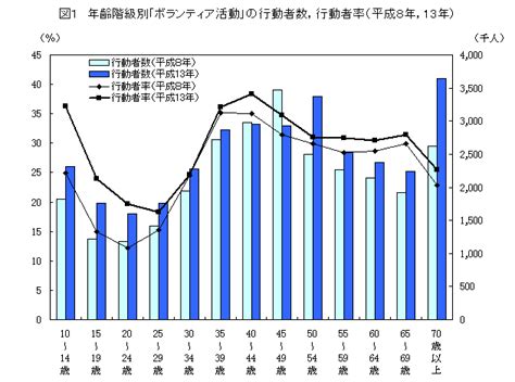 統計局ホームページ 社会生活基本調査 トピックス 増加するボランティア人口