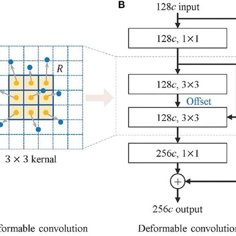 Structure Of Deformable Convolution Module A The Deformable