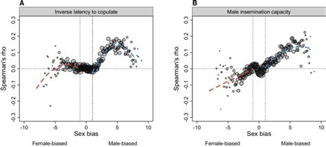 Sex Biased Gene Expression Log 2 Malefemale And Spearmans Rho