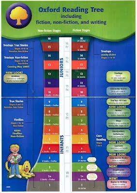 Oxford Reading Tree Levels - School's Scores