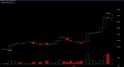 Bitcoin Hits New Record With $91,938 High, Market Cap Reaches $1.8 ...