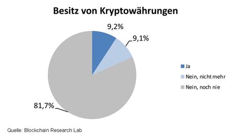 Akzeptanz Und Nutzung Von Kryptow Hrungen In Deutschland Akzeptanz