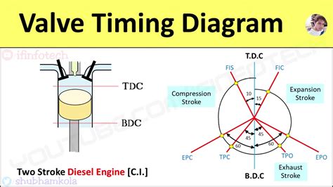 4 Stroke Diesel Engine Timing Diagram