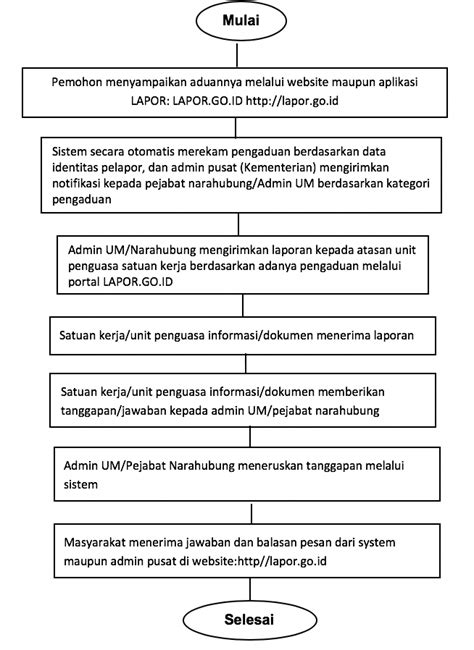 Standar Operasional Prosedur Layanan Aspirasi Dan Pengaduan Online