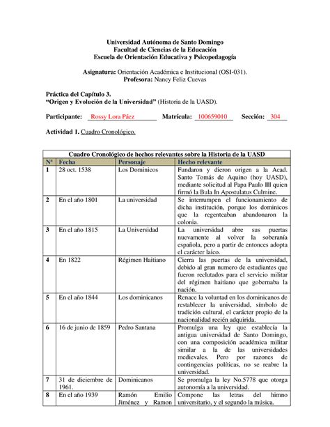 Cuadro cronológico historia de la UASD Universidad Autónoma de