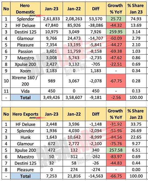 Hero Sales Breakup Jan 2023 Splendor Vida Electric XOOM Destini