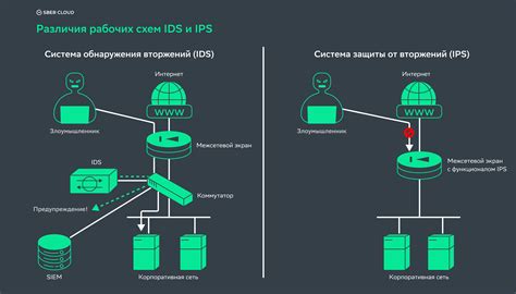 IPS и IDS системы обнаружения и предотвращения вторжений | Cloud