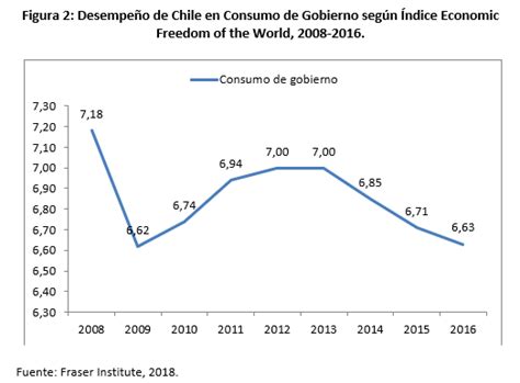 Chile Retrocede Un Lugar En El Índice De Libertad Económica Del Fraser